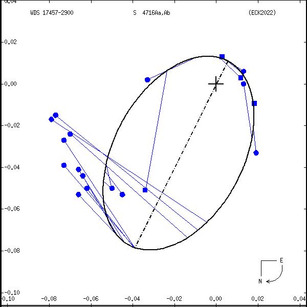 wds17457-2900a.png orbit plot