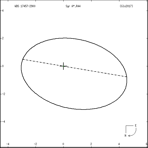 wds17457-2900b.png orbit plot
