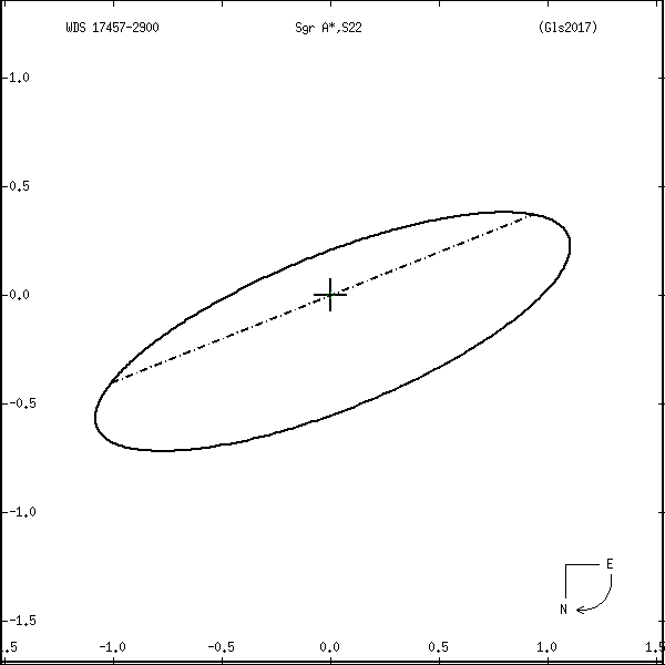 wds17457-2900c.png orbit plot