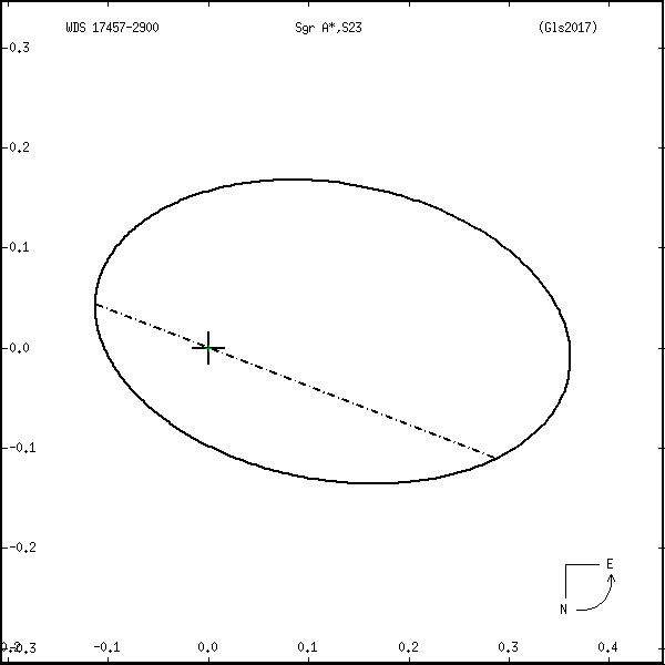 wds17457-2900d.png orbit plot