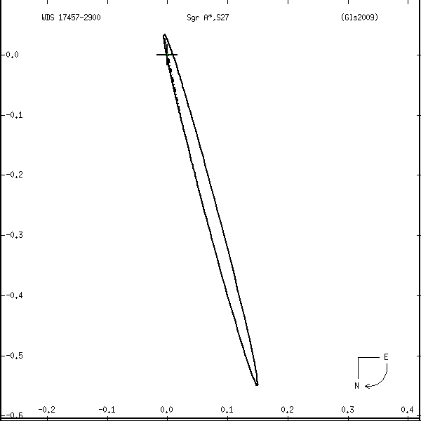wds17457-2900e.png orbit plot
