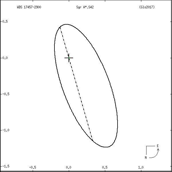 wds17457-2900i.png orbit plot