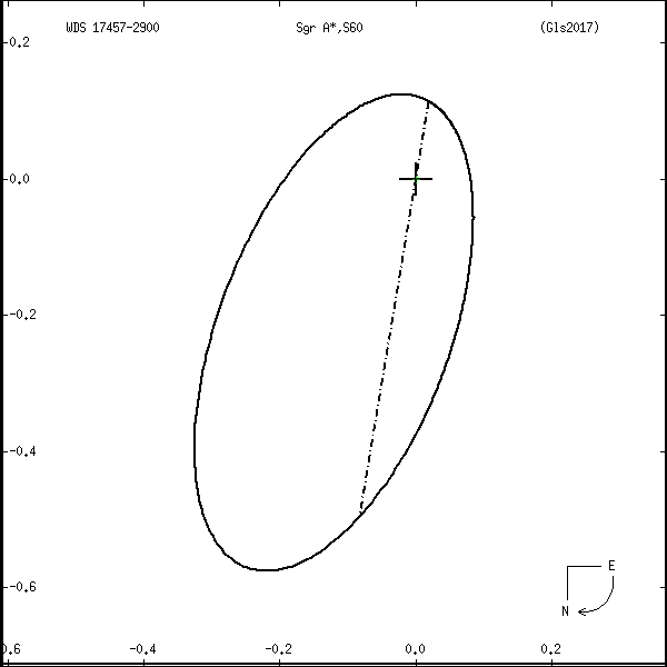 wds17457-2900j.png orbit plot