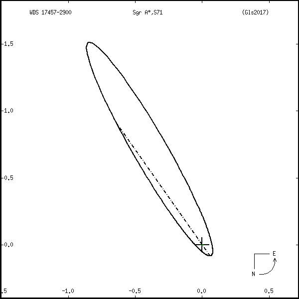 wds17457-2900k.png orbit plot