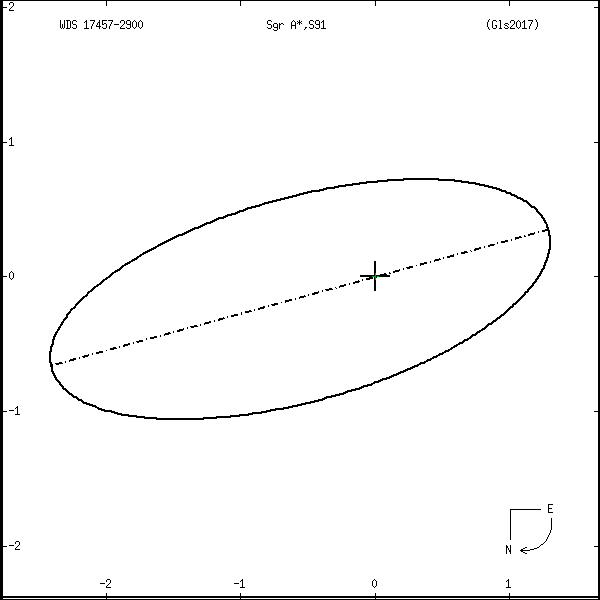 wds17457-2900n.png orbit plot