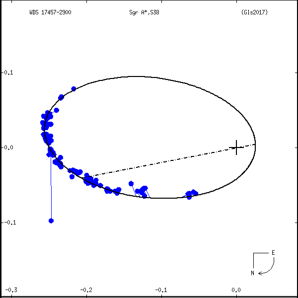 wds17457-2900q.png orbit plot