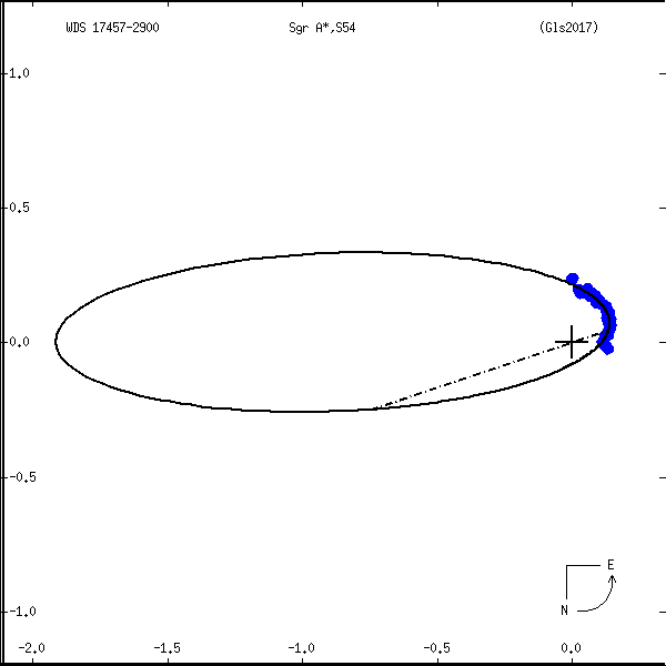 wds17457-2900r.png orbit plot