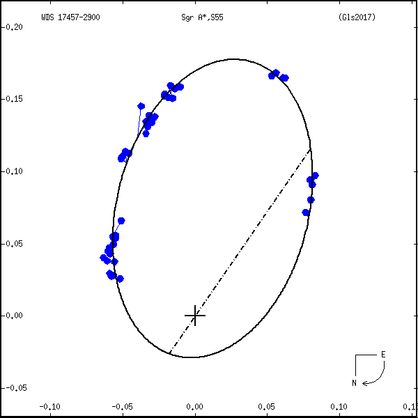 wds17457-2900s.png orbit plot