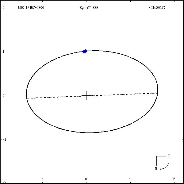 wds17457-2900t.png orbit plot