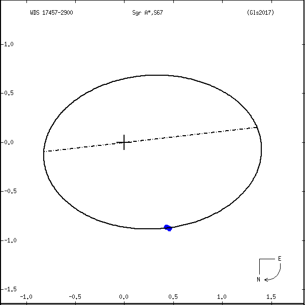 wds17457-2900u.png orbit plot