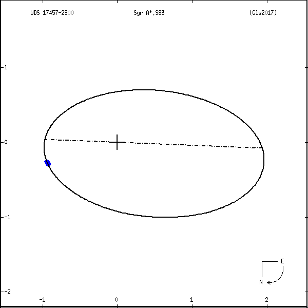 wds17457-2900v.png orbit plot