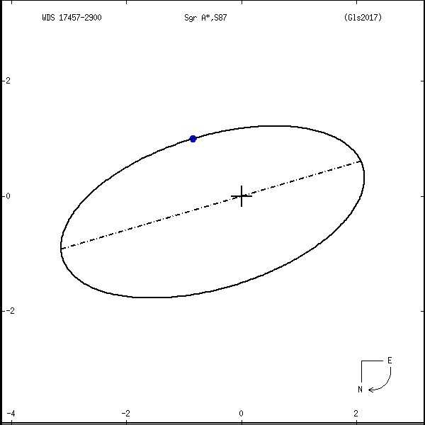 wds17457-2900w.png orbit plot