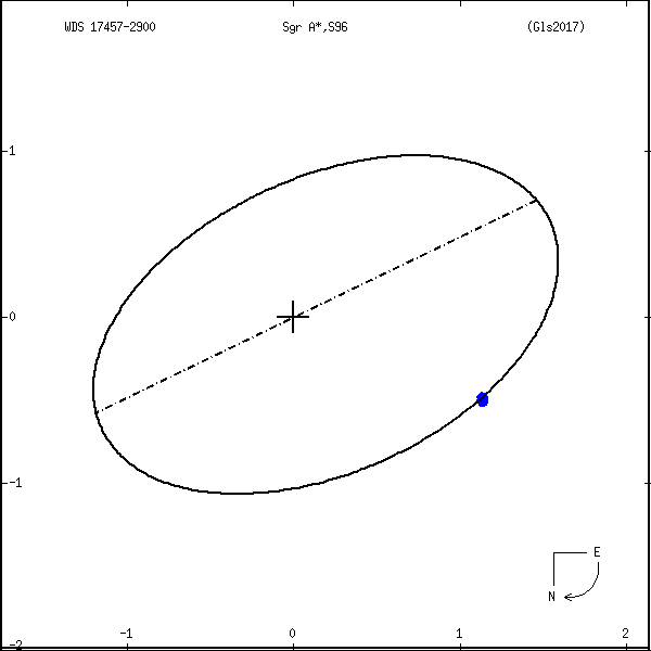 wds17457-2900x.png orbit plot