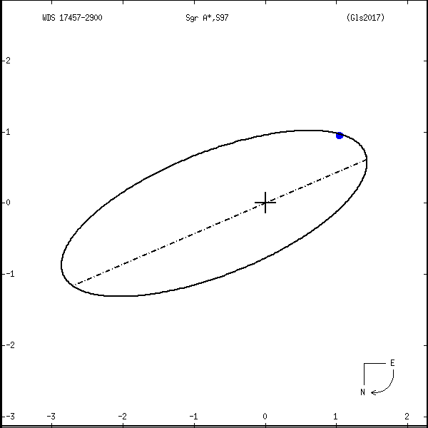 wds17457-2900y.png orbit plot