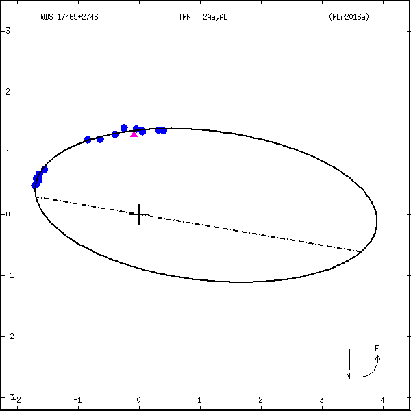wds17465%2B2743d.png orbit plot