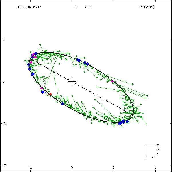 wds17465%2B2743g.png orbit plot