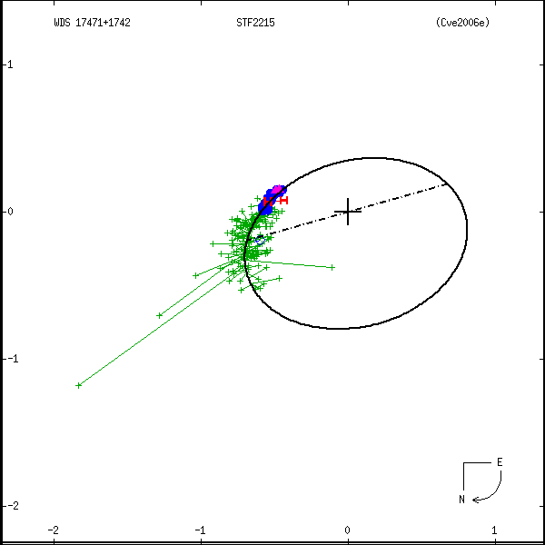 wds17471%2B1742b.png orbit plot