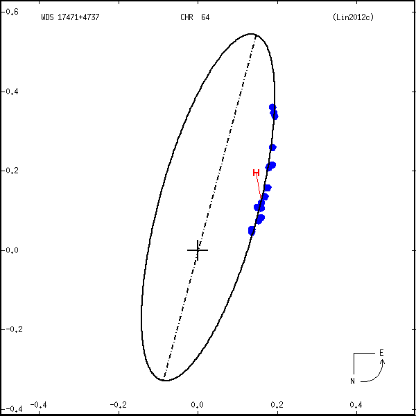 wds17471%2B4737a.png orbit plot