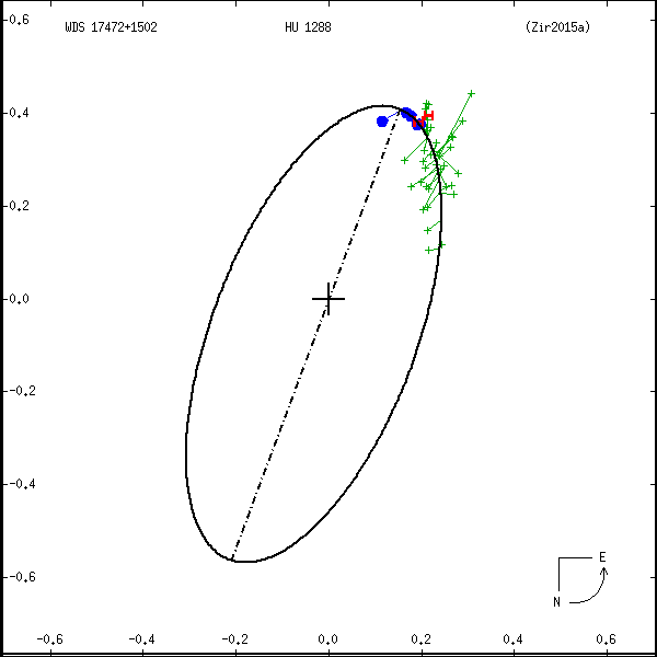 wds17472%2B1502a.png orbit plot
