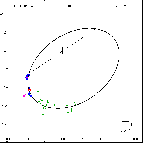 wds17487%2B3536a.png orbit plot