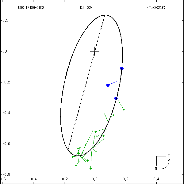 wds17489-0152a.png orbit plot