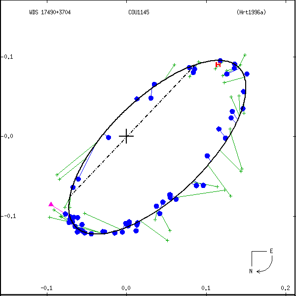 wds17490%2B3704a.png orbit plot