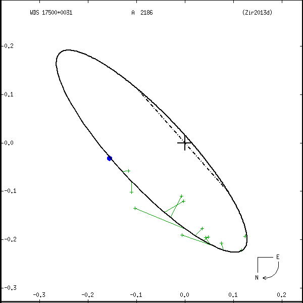 wds17500%2B0031a.png orbit plot