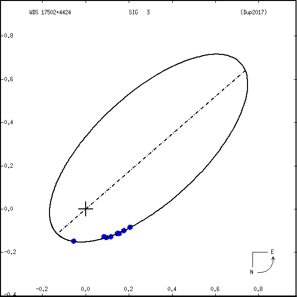 wds17502%2B4424b.png orbit plot