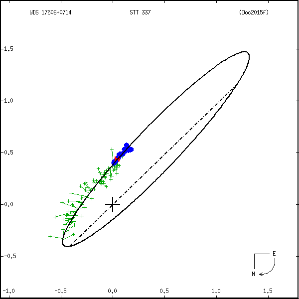 wds17506%2B0714a.png orbit plot