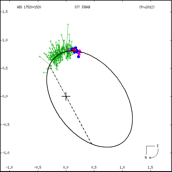 wds17520%2B1520b.png orbit plot