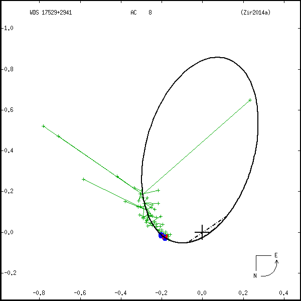 wds17529%2B2941a.png orbit plot