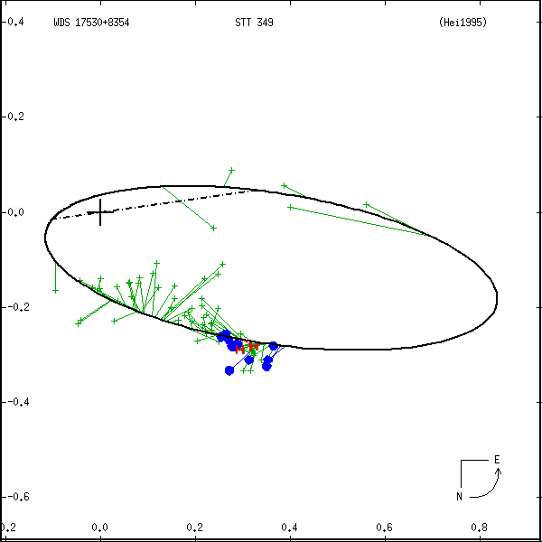 wds17530%2B8354a.png orbit plot