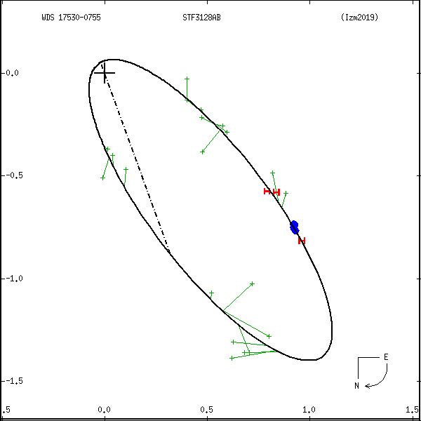 wds17530-0755b.png orbit plot