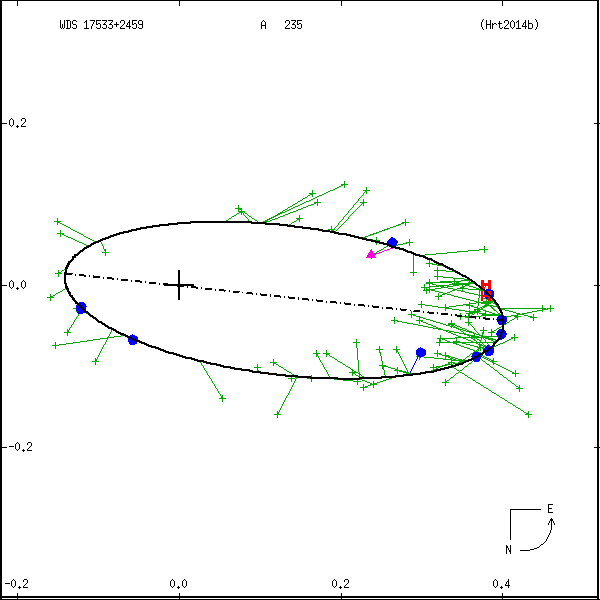 wds17533%2B2459b.png orbit plot