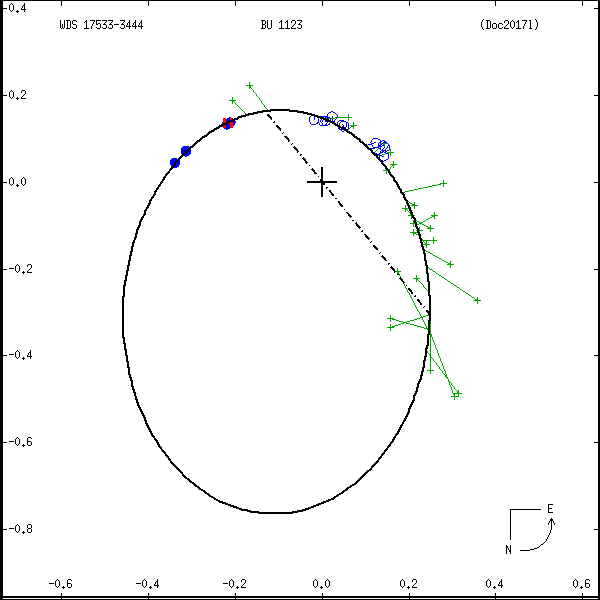 wds17533-3444e.png orbit plot