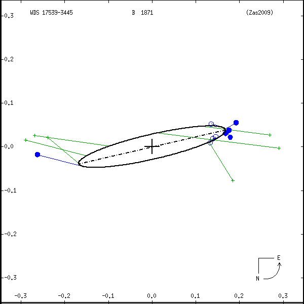 wds17539-3445a.png orbit plot