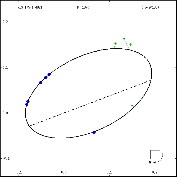 wds17541-4821a.png orbit plot