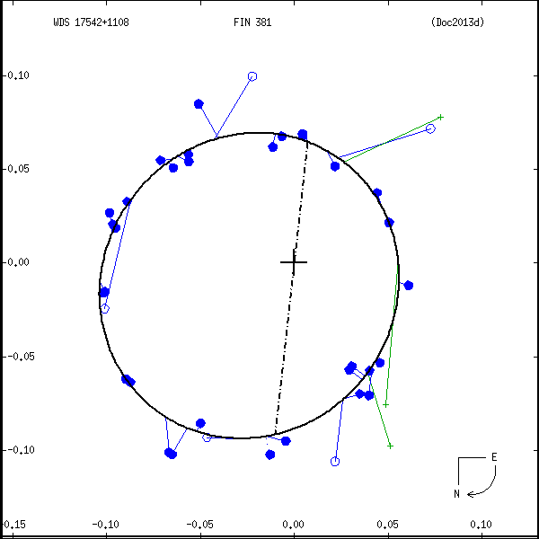 wds17542%2B1108c.png orbit plot