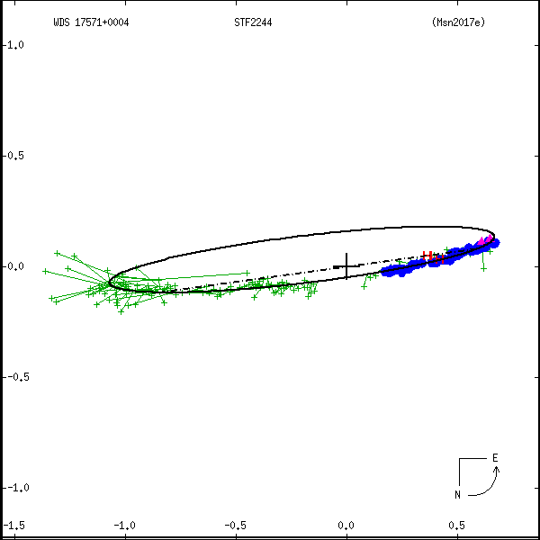 wds17571%2B0004e.png orbit plot