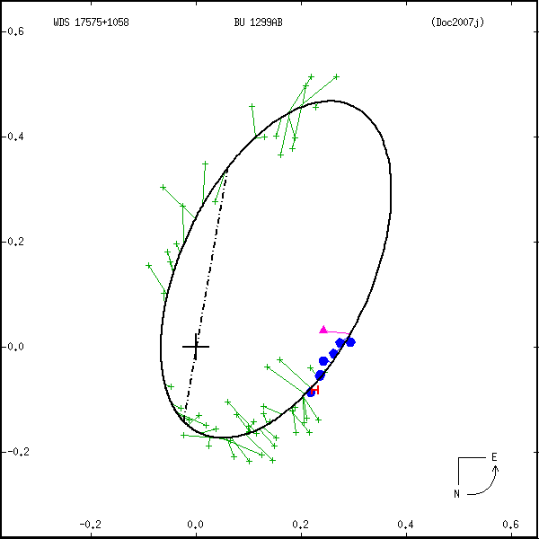 wds17575%2B1058a.png orbit plot