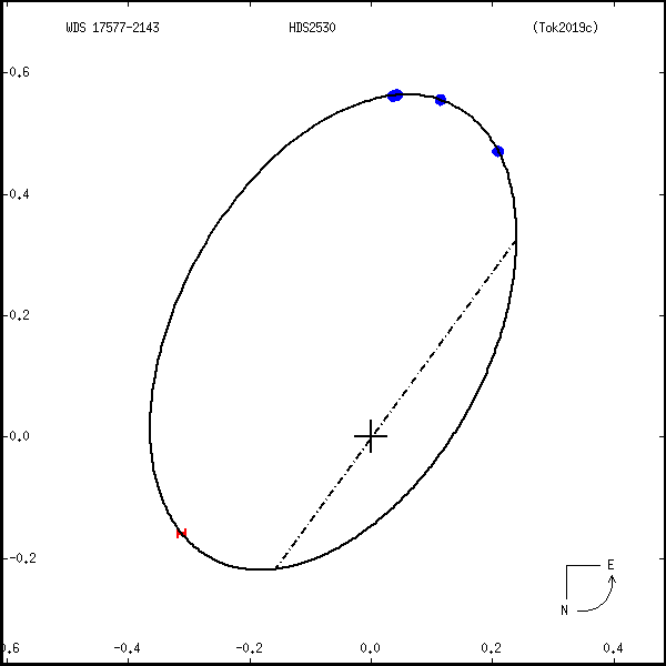 wds17577-2143a.png orbit plot