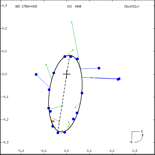 wds17584%2B0428d.png orbit plot
