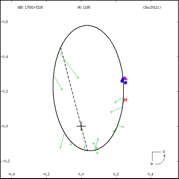 wds17591%2B3228b.png orbit plot