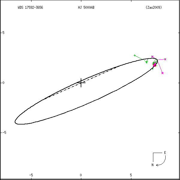 wds17592-3656a.png orbit plot