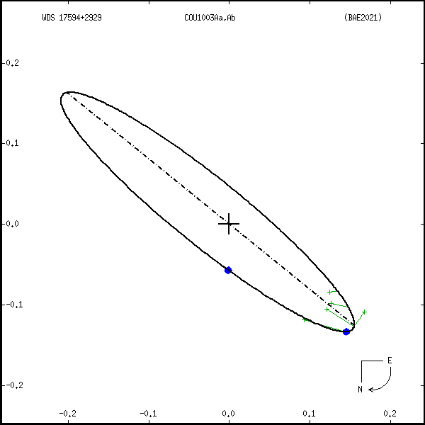 wds17594%2B2929a.png orbit plot