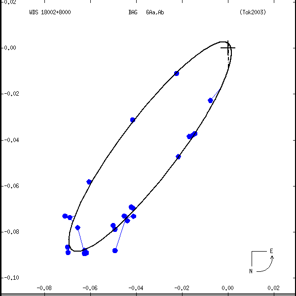 wds18002%2B8000a.png orbit plot