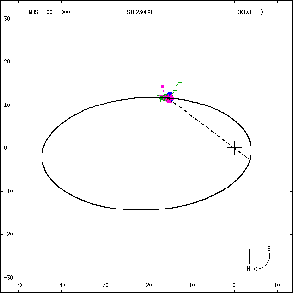 wds18002%2B8000b.png orbit plot