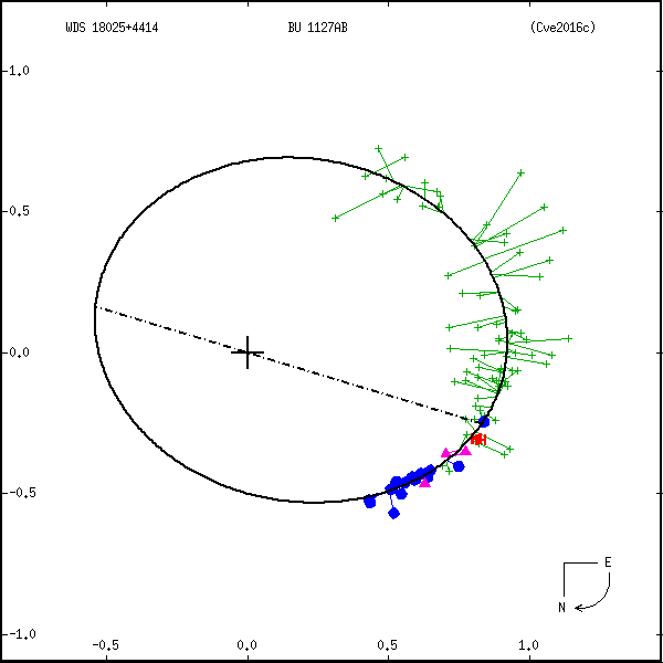 wds18025%2B4414c.png orbit plot