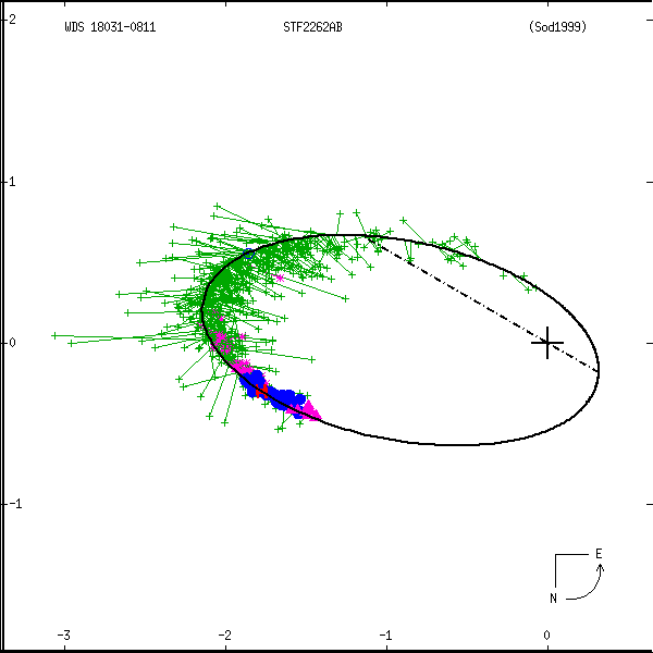 wds18031-0811a.png orbit plot