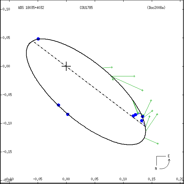 wds18035%2B4032d.png orbit plot